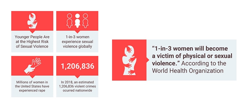 Sexual violence